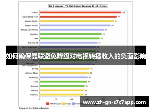 如何确保曼联避免降级对电视转播收入的负面影响 如何确保曼联避免降级对电视转播收入的负面影响