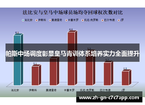 帕斯中场调度彰显皇马青训体系培养实力全面提升