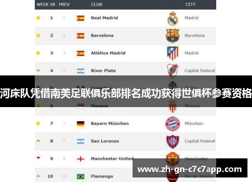 河床队凭借南美足联俱乐部排名成功获得世俱杯参赛资格 河床队凭借南美足联俱乐部排名成功获得世俱杯参赛资格